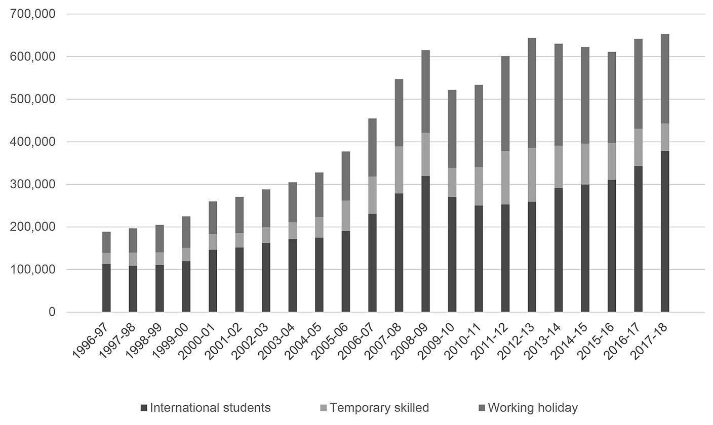 Figure 3 charts Australia’s annual temporary immigration admissions across three categories (international students, temporary skilled entrants and working-holiday entrants) over the 1996–2018 period. It shows, as explained in the text, the increasing scale of temporary immigration across all categories – the total annual number more than tripled over the charted period.