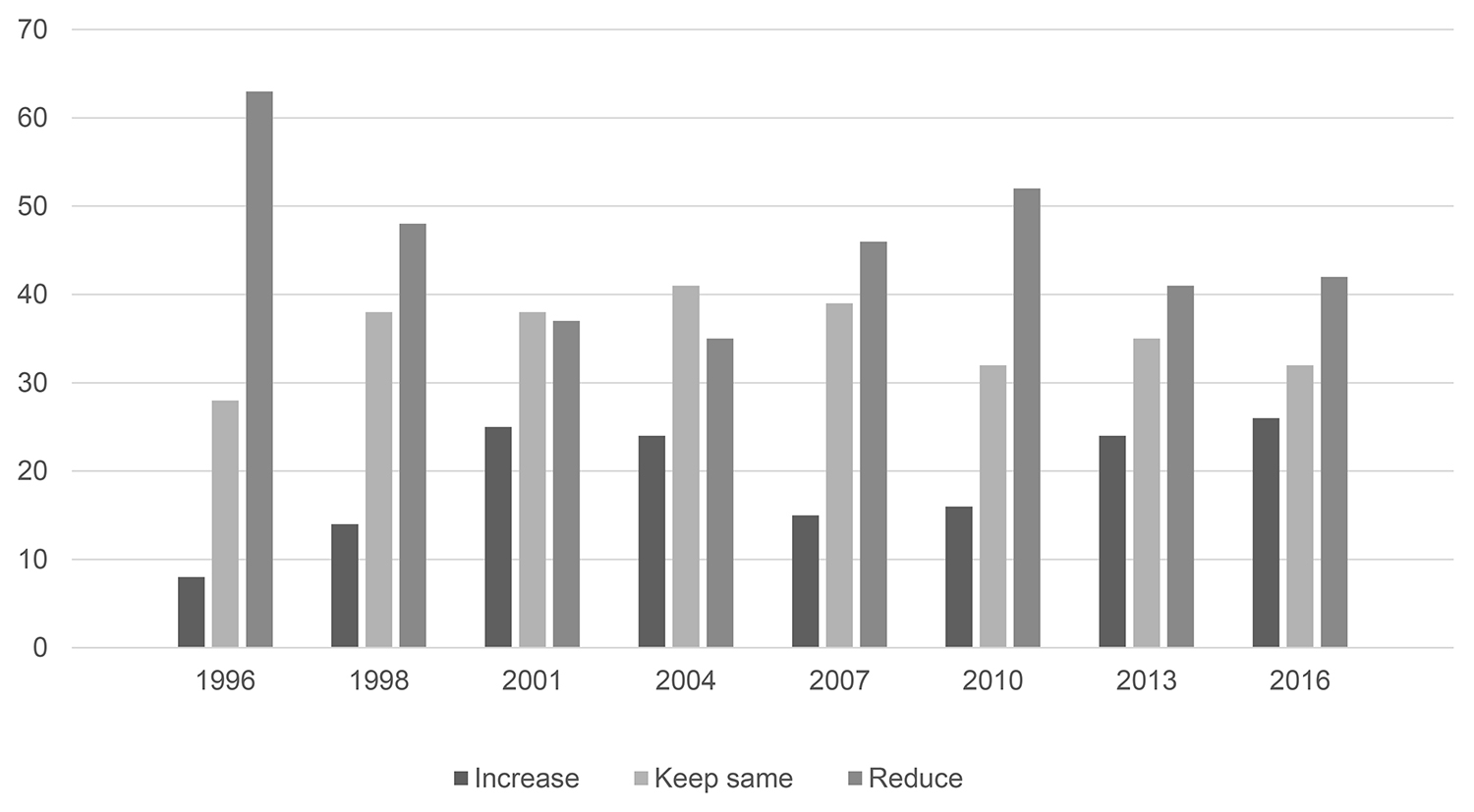 Figure 4 reports on attitudes to immigration levels (specifically whether respondents think that immigration levels should be increased, kept the same or reduced) as revealed in eight successive Australian Election Study surveys over the 1996–2016 period. As explained in the text, a decreased intake has mostly gained the highest level of support from survey respondents, and it has consistently been substantially better supported than an increased intake. On the other hand, if the ‘increased’ and ‘kept the same’ tallies are combined, this produces, for six out of the eight surveys over this period, majority support for at least maintaining the intake.