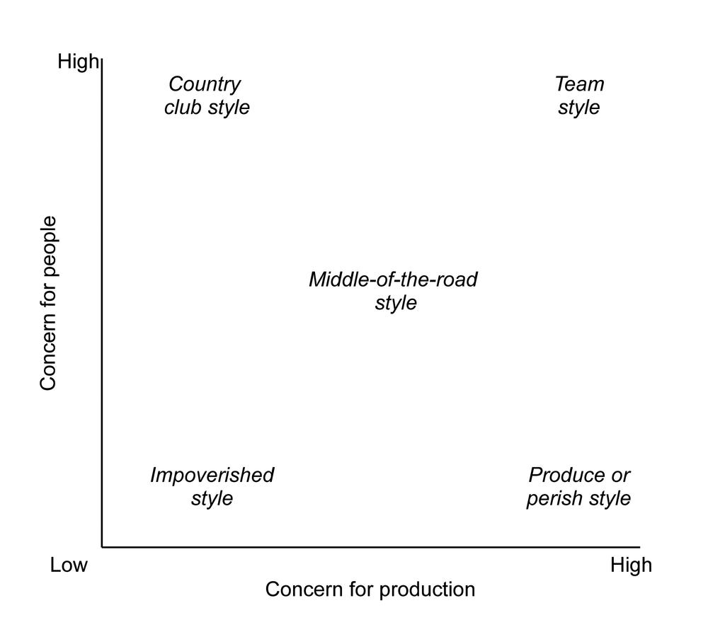A box matrix-style graph, with concern for people on the y axis, and concern for production on the x axis.