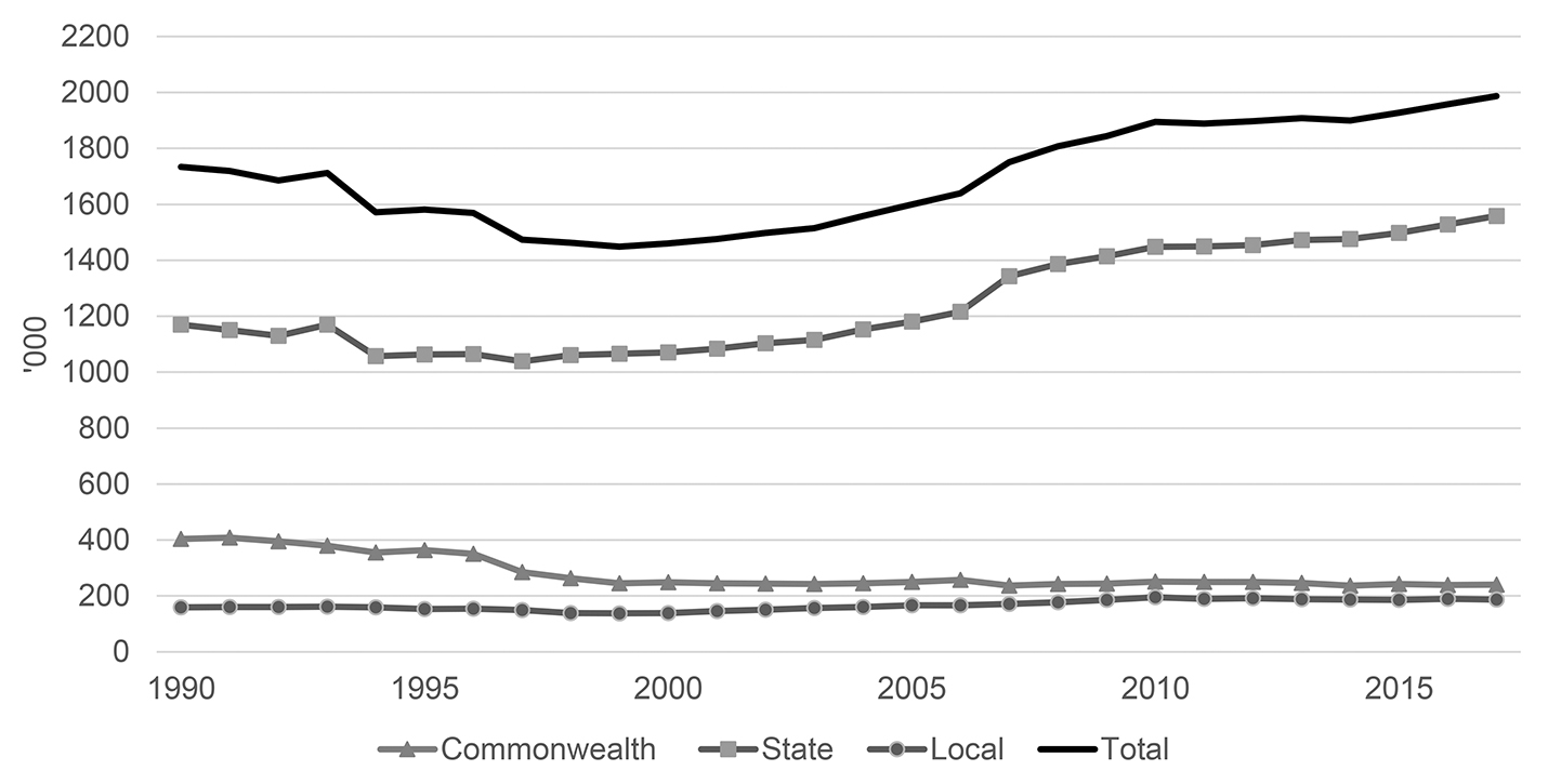 The chart compares trends in employee numbers for the Commonwealth, state and local governments, and total numbers, for the period 1990 to 2017.