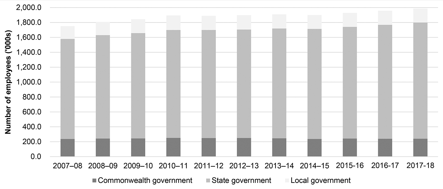 The chart compares the composition of public sector employment, across the Commonwealth, state and local governments, for the period 2007 to 2017.