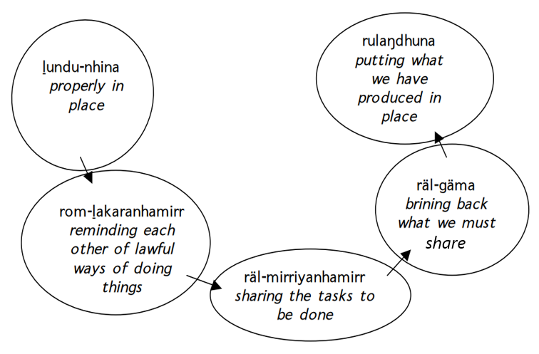 There are five stages in a research process each one in a circle connected by arrows from left to right.  The process mirrors a well-planned group hunting expedition on traditional land.  We begin with being properly in place, then agreeing on the right way to go about things, then sharing out the tasks and going in different directions, then bringing back what is to be shared together, and putting it in place for everyone.