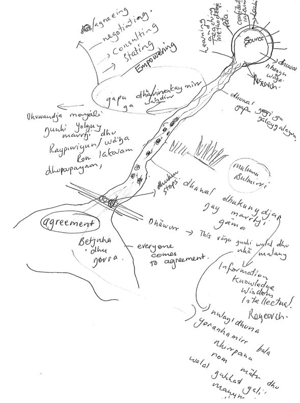 The author has drawn a diagram of a river, starting from its source. In the monsoon season the floodwater rushes down to the sea carrying with it leaves, sticks, logs etc. The story of the gularri water is a story of conflict resolution and agreement making. The author has hand written words all over the diagram, which are described in detail in the her following comments.