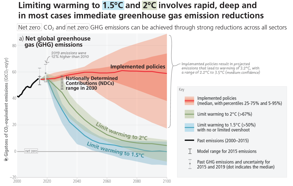 Graph depicting expected warming in 2100 from policies implemented by the end of 2020, compared with emissions cuts needed to limit warming to 1.5 °C or 2 °C.