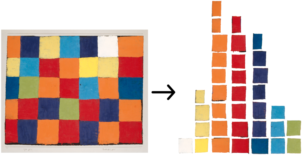 An edited image with a Paul Klee painting depicting a grid of different coloured squares. To the right of the painting there is an arrow pointing toward an image of the coloured squares of the painting deconstructed and ordered by their colour.