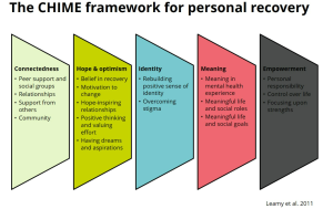 A diagram illustrating the CHIME Recovery Framework by Leamy et al. (2011), which identifies five key components essential for mental health recovery: Connectedness (supportive relationships and sense of belonging), Hope and optimism (belief in recovery and future possibilities), Identity (rebuilding a positive sense of self), Meaning and purpose (finding value in life and daily activities), and Empowerment (Personal responsibility,gaining control, confidence,focusing on strengths and self-determination). The framework highlights that recovery is a personal and nonlinear process, influenced by social and psychological factors