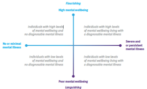A diagram illustrating the Dual Continua Model of Mental Health and Mental Illness, as presented by the Queensland Mental Health Commission (2015). The model features two intersecting continuums: one representing mental health, ranging from languishing to flourishing, and the other representing mental illness, ranging from no mental illness to severe or persistent mental illness. The diagram emphasises that individuals can experience high mental well-being despite having a mental illness or, conversely, poor mental health even in the absence of a diagnosed disorder. This model challenges traditional binary views of mental health and highlights the complexity of psychological well-being