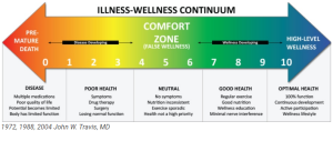 A diagram of the Illness-Wellness Continuum, originally developed by Dr. John W. Travis in 1972, illustrating health as a dynamic spectrum rather than a binary state. The continuum ranges from severe illness and premature death on the left to optimal health and high-level wellness on the right. It highlights that individuals can move along the spectrum based on factors such as disease,poor health,good health,and optimal health. The model emphasises proactive wellness behaviours that contribute to better health outcomes, rather than merely the absence of disease.