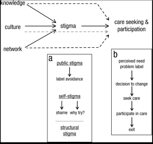 Figure 5.1 presents a matrix describing the stigma associated with mental illness, as extracted from Corrigan, Druss, and Perlick (2014). The matrix categorises different dimensions of stigma, potentially including public stigma, self-stigma, structural stigma, and provider stigma. It visually organises how stigma operates across various societal levels, affecting individuals, healthcare systems, and policies. The figure highlights the impact of stigma on mental health outcomes and access to care.