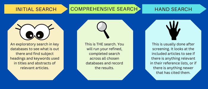 Initial search An exploratory search in key databases to see what is out there and find key terms and subject headings used in titles and abstracts of relevant articles. Comprehensive search This is THE search. You will run your refined, completed search across all chosen databases and record the results. Hand search This stage is usually done after screening. It looks at the included articles to see if there is anything relevant in their reference lists, or if there is anything newer that has cited them.