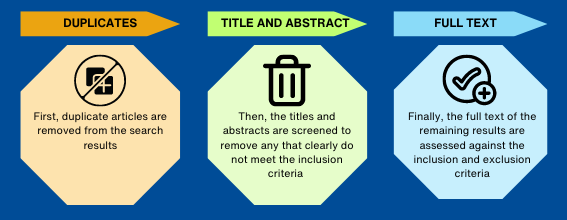 Duplicates: First, duplicate articles are removed from the search results. Title and abstract: Then, the titles and abstracts are screened to remove any that clearly do not meet the inclusion criteria. Full text: Finally, the full text of the remaining results are assessed against the inclusion and exclusion criteria.