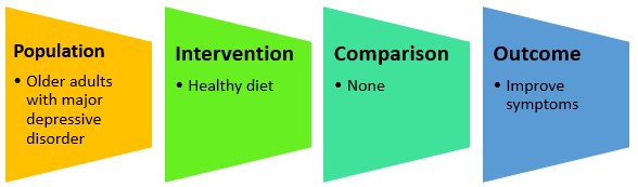 Population: Older adults with major depressive disorder; Intervention: Healthy diet; Comparison: None; Outcome: Improve symptoms