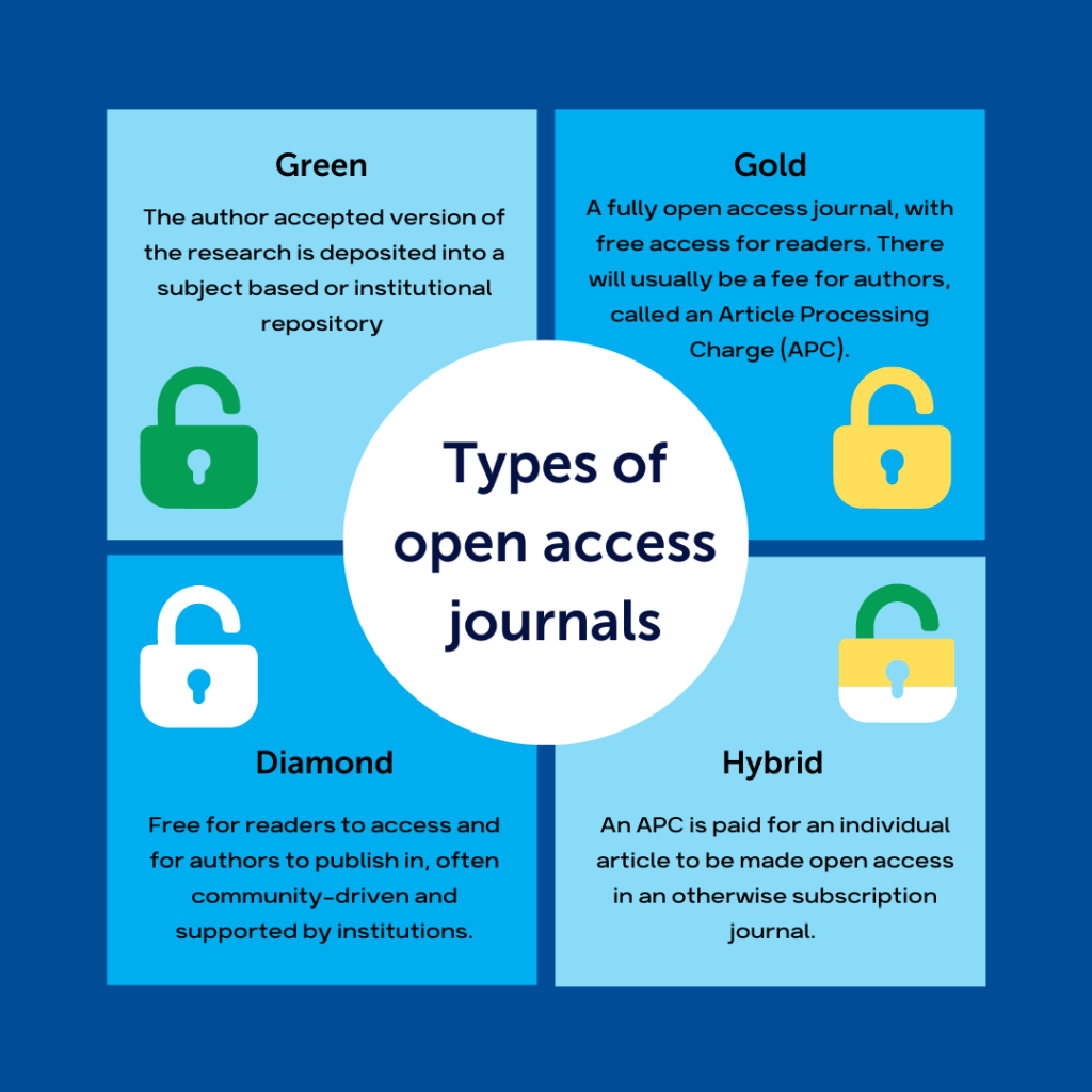 Types of open access journals. Green: The author accepted journal is deposited into a subject based or institutional repository. Gold: A fully open access journal, with free access for readers. There will usually be a fee for authors, called an Article processing Charge (APC). Diamond: Free for readers to access and authors to publish in, often community driven and supported by institutions. Hybrid: An APC is paid for an individual article to be made open access in an otherwise subscription journal.